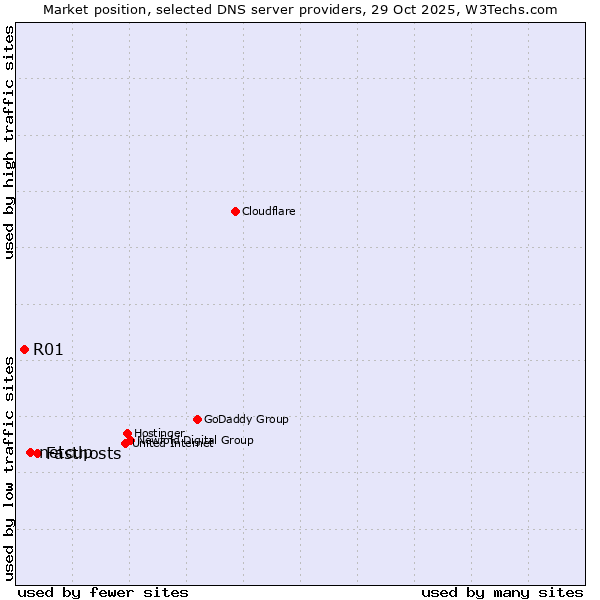 Market position of Fasthosts vs. netcup vs. R01