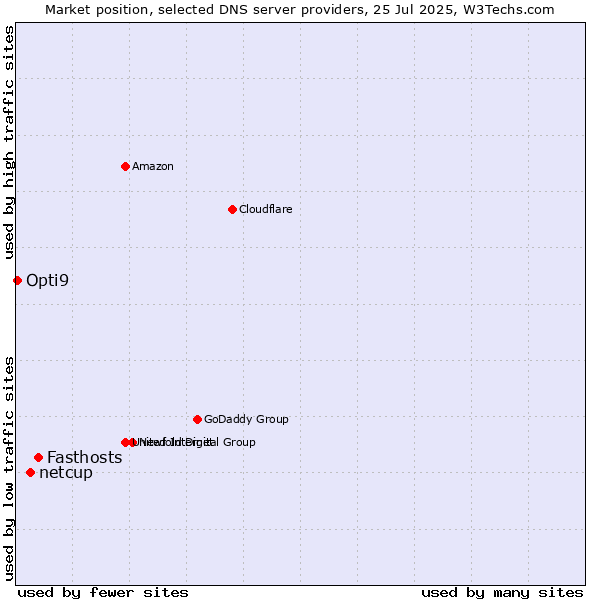 Market position of Fasthosts vs. netcup vs. Opti9