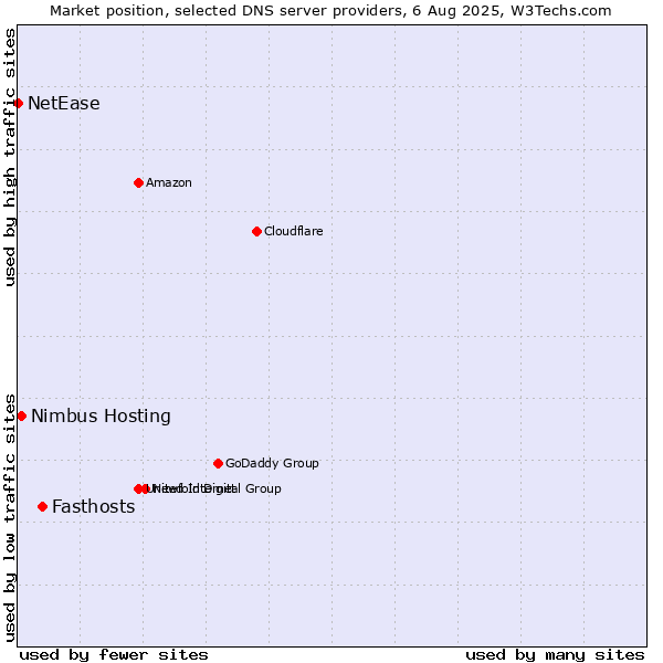 Market position of Fasthosts vs. Nimbus Hosting vs. NetEase