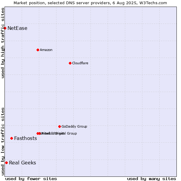 Market position of Fasthosts vs. Real Geeks vs. NetEase