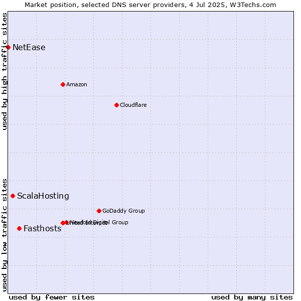 Market position of Fasthosts vs. ScalaHosting vs. NetEase