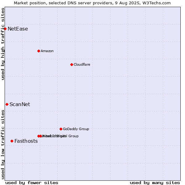Market position of Fasthosts vs. ScanNet vs. NetEase