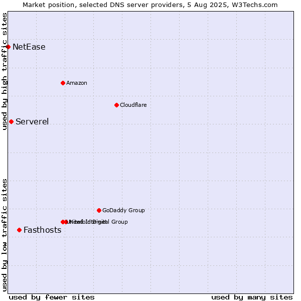 Market position of Fasthosts vs. Serverel vs. NetEase