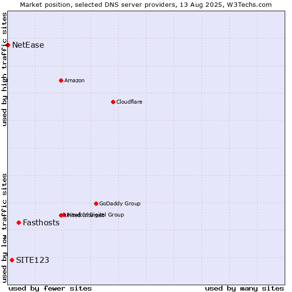 Market position of Fasthosts vs. SITE123 vs. NetEase