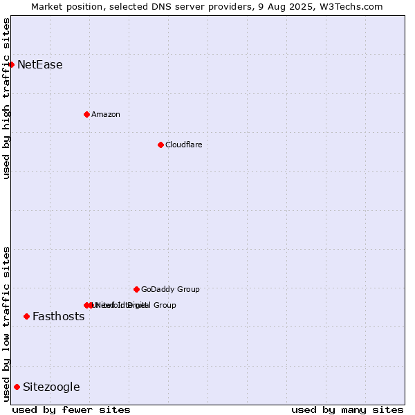 Market position of Fasthosts vs. Sitezoogle vs. NetEase