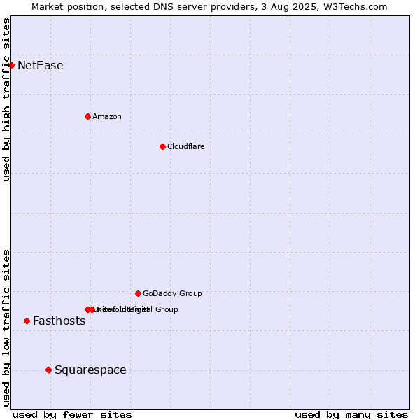 Market position of Squarespace vs. Fasthosts vs. NetEase