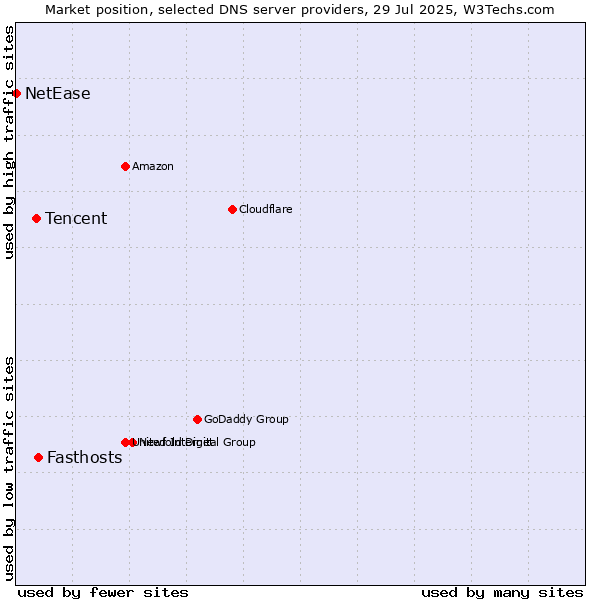 Market position of Fasthosts vs. Tencent vs. NetEase