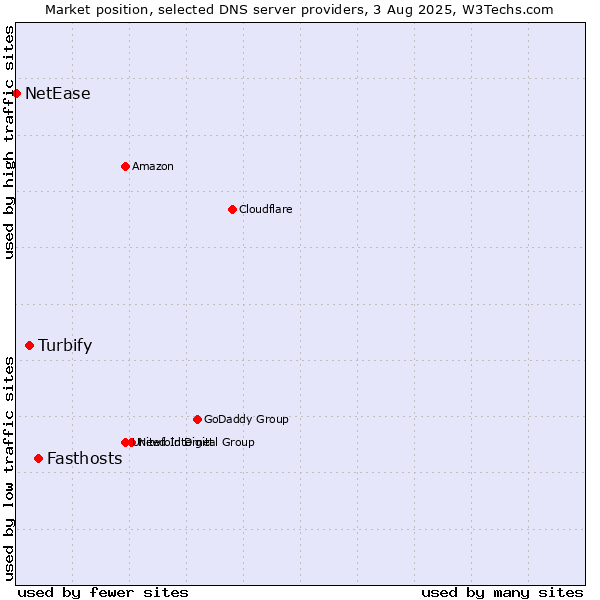 Market position of Fasthosts vs. Turbify vs. NetEase