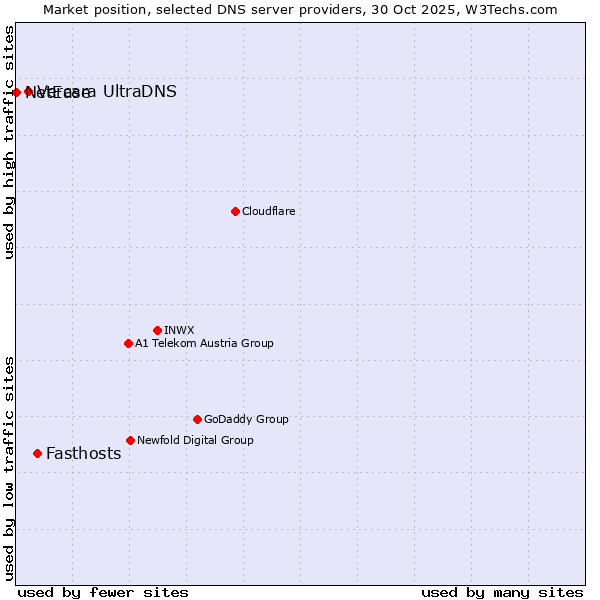 Market position of Fasthosts vs. Vercara UltraDNS vs. NetEase