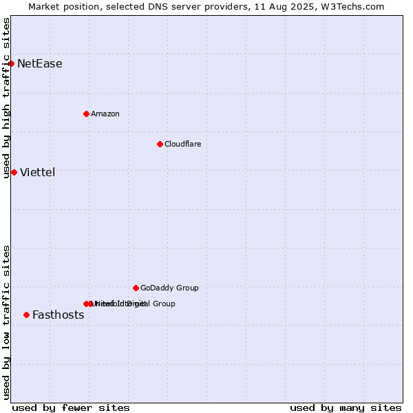 Market position of Fasthosts vs. Viettel vs. NetEase