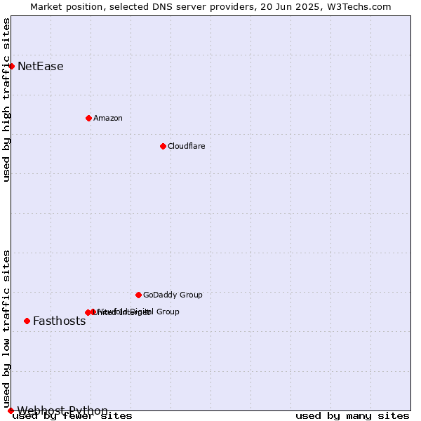 Market position of Fasthosts vs. NetEase vs. Webhost Python
