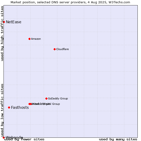 Market position of Fasthosts vs. NetEase vs. Webnode