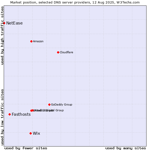 Market position of Wix vs. Fasthosts vs. NetEase