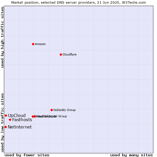 Market position of Fasthosts vs. UpCloud vs. Netinternet