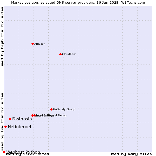 Market position of Fasthosts vs. Netinternet vs. Webhost Python
