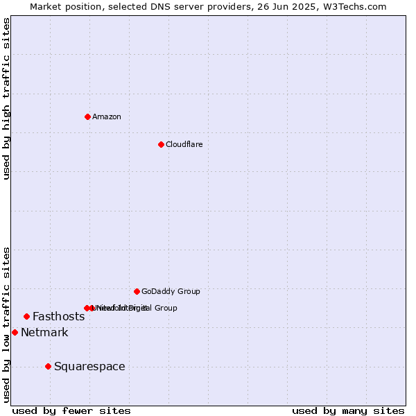 Market position of Squarespace vs. Fasthosts vs. Netmark
