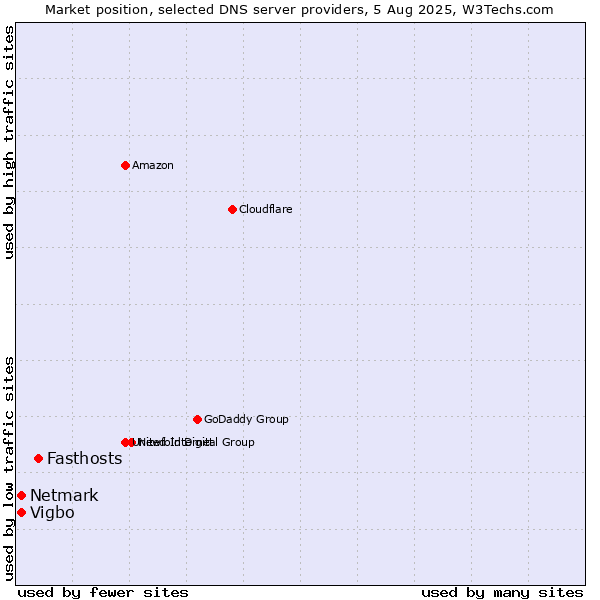 Market position of Fasthosts vs. Vigbo vs. Netmark