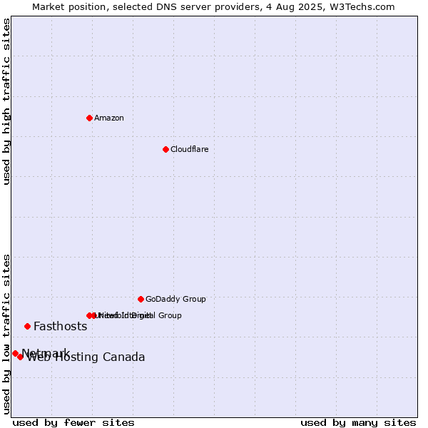 Market position of Fasthosts vs. Web Hosting Canada vs. Netmark