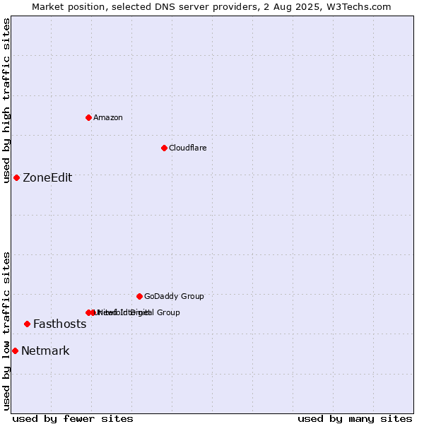 Market position of Fasthosts vs. ZoneEdit vs. Netmark