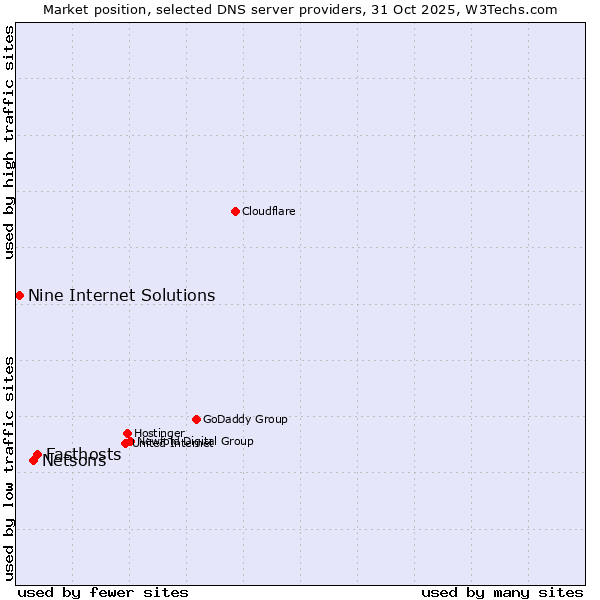 Market position of Fasthosts vs. Netsons vs. Nine Internet Solutions