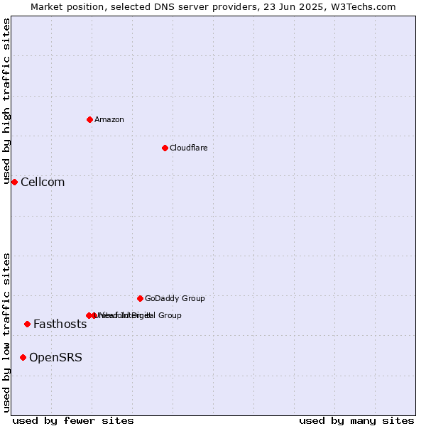 Market position of Fasthosts vs. OpenSRS vs. Cellcom