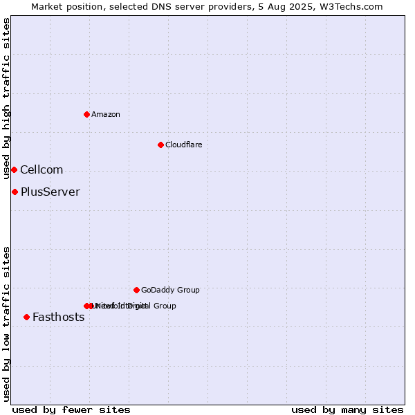 Market position of Fasthosts vs. PlusServer vs. Cellcom