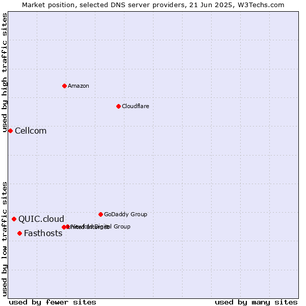 Market position of Fasthosts vs. QUIC.cloud vs. Cellcom