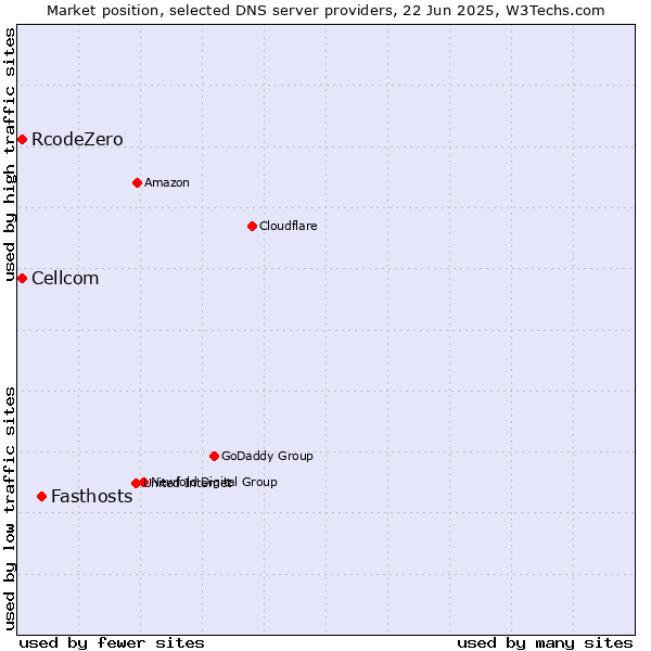 Market position of Fasthosts vs. Cellcom vs. RcodeZero