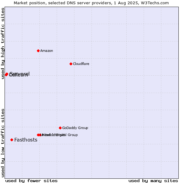 Market position of Fasthosts vs. Serverel vs. Cellcom