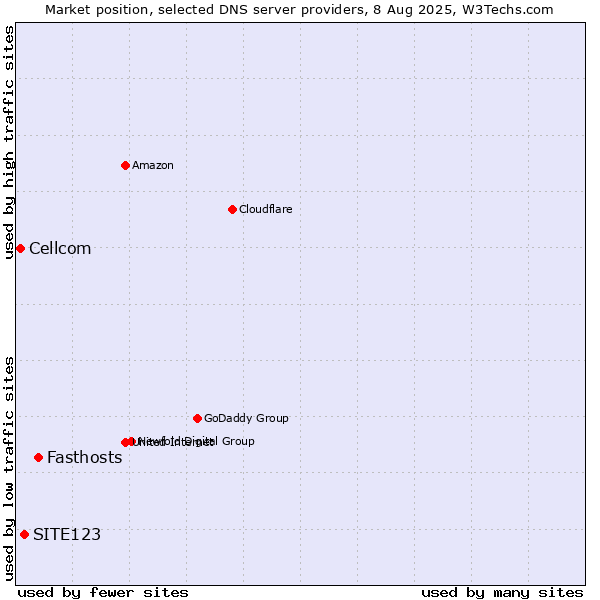 Market position of Fasthosts vs. SITE123 vs. Cellcom