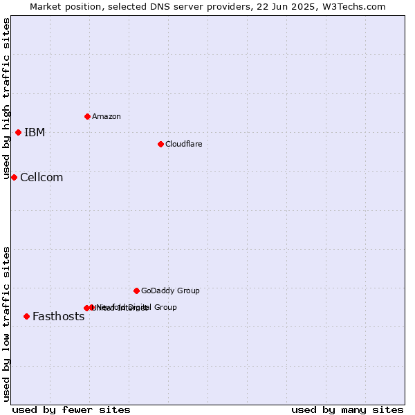 Market position of Fasthosts vs. IBM vs. Cellcom