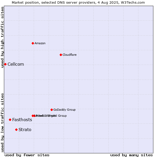 Market position of Strato vs. Fasthosts vs. Cellcom