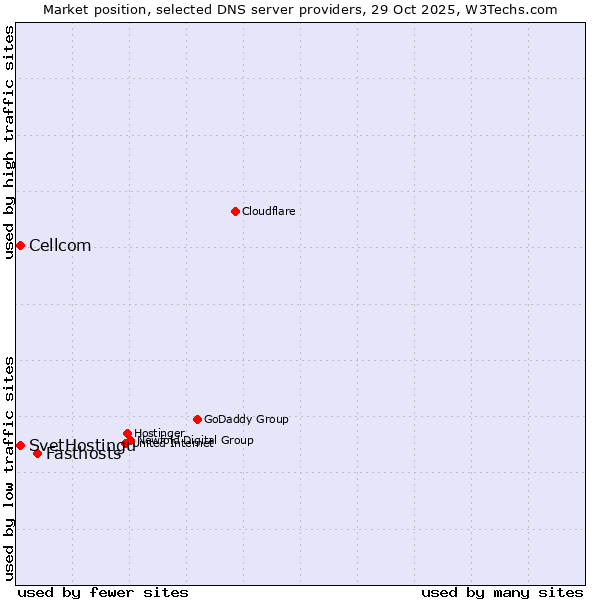 Market position of Fasthosts vs. SvetHostingu vs. Cellcom