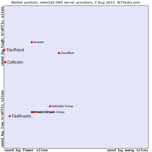 Market position of Fasthosts vs. Cellcom vs. TierPoint