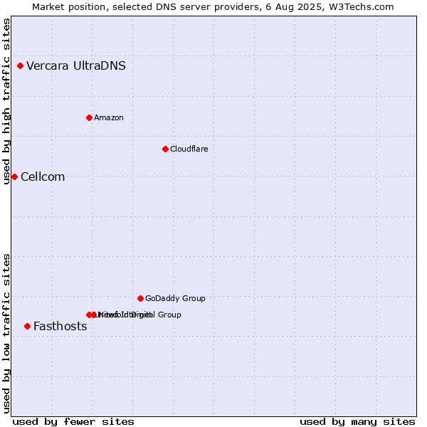 Market position of Fasthosts vs. Vercara UltraDNS vs. Cellcom
