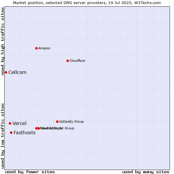 Market position of Fasthosts vs. Vercel vs. Cellcom
