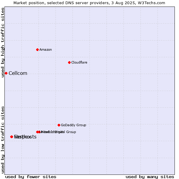 Market position of Verpex vs. Fasthosts vs. Cellcom