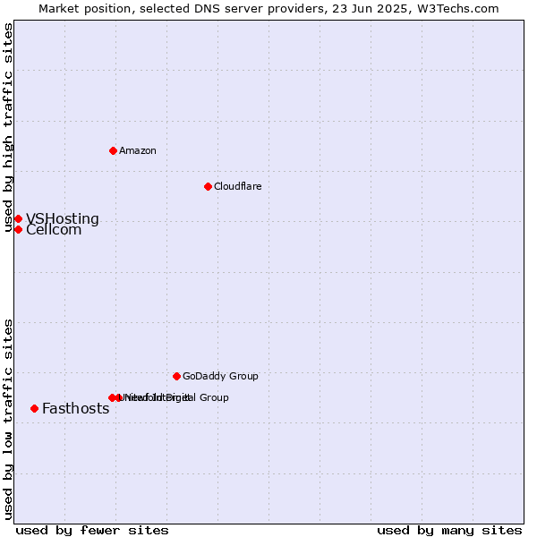 Market position of Fasthosts vs. Cellcom vs. VSHosting