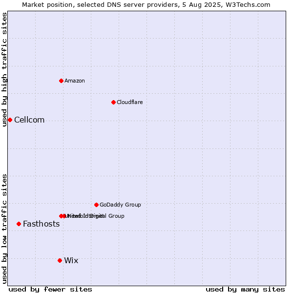 Market position of Wix vs. Fasthosts vs. Cellcom
