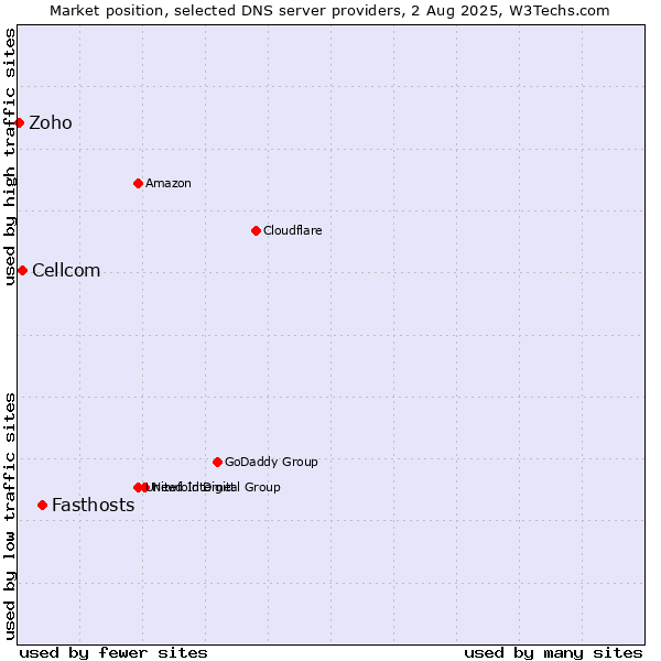 Market position of Fasthosts vs. Cellcom vs. Zoho
