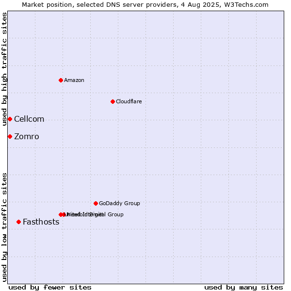 Market position of Fasthosts vs. Zomro vs. Cellcom