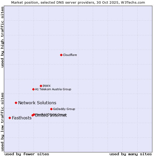 Market position of United Internet vs. Network Solutions vs. Fasthosts