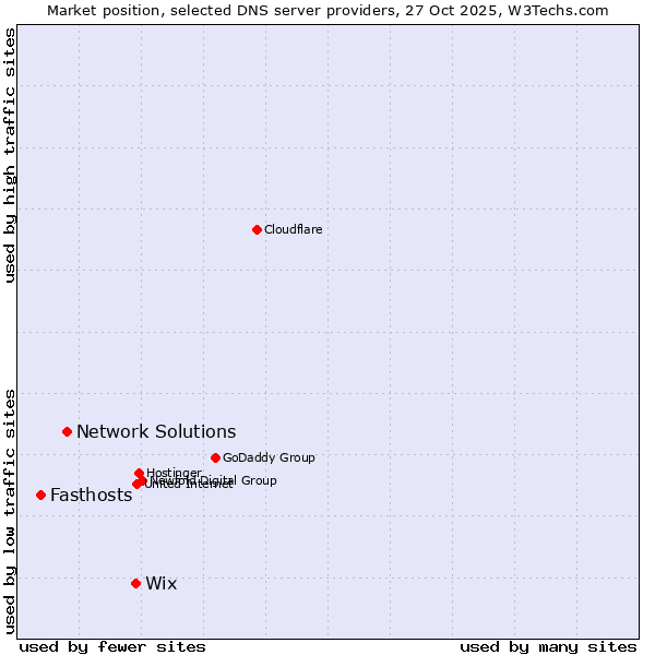 Market position of Wix vs. Network Solutions vs. Fasthosts