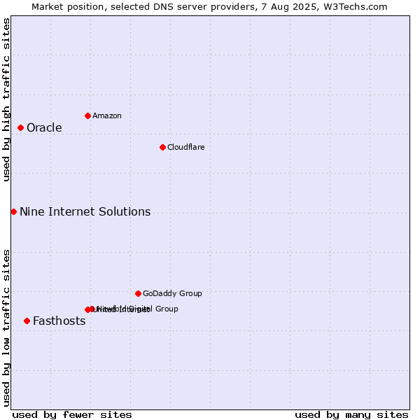 Market position of Fasthosts vs. Oracle vs. Nine Internet Solutions
