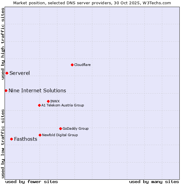 Market position of Fasthosts vs. Serverel vs. Nine Internet Solutions