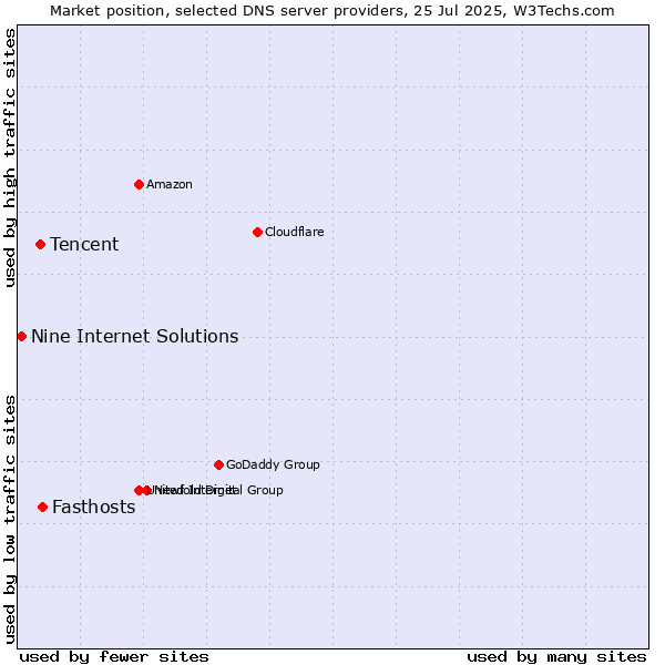 Market position of Fasthosts vs. Tencent vs. Nine Internet Solutions