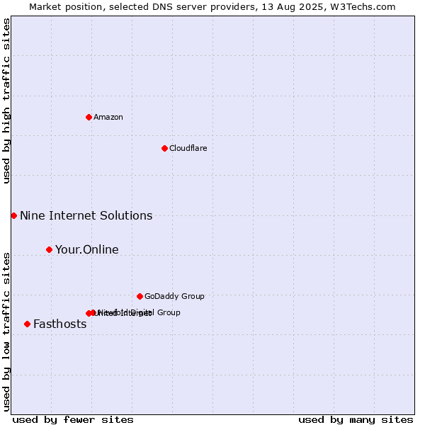 Market position of Your.Online vs. Fasthosts vs. Nine Internet Solutions