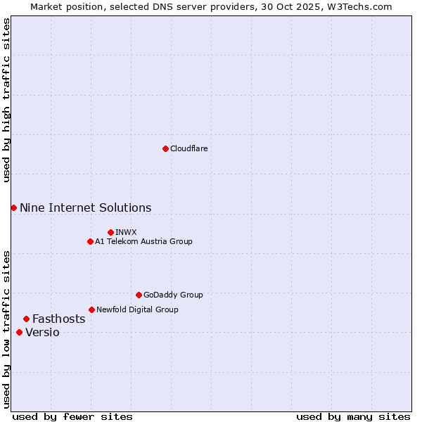 Market position of Fasthosts vs. Versio vs. Nine Internet Solutions
