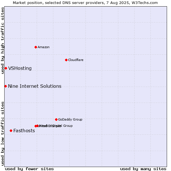 Market position of Fasthosts vs. VSHosting vs. Nine Internet Solutions