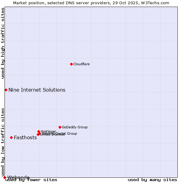 Market position of Fasthosts vs. Nine Internet Solutions vs. Webnode
